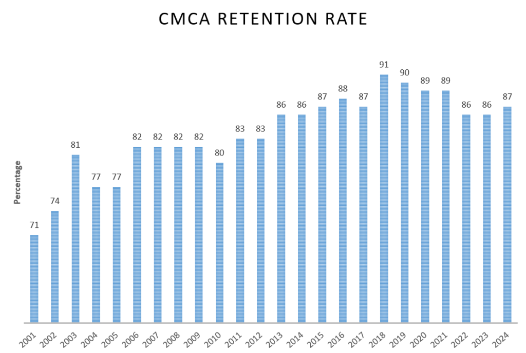 Chart of the CMCA Retention Rate from 2001 through 2024.